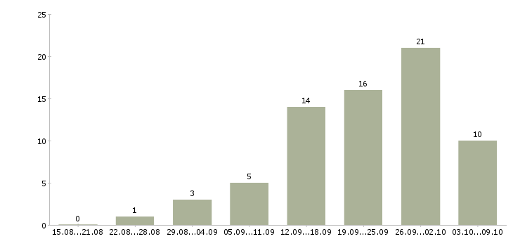 Работа сотрудник по оформлению договоров в Тюмени - Число вакансий в Тюмени по специальности сотрудник по оформлению договоров за 2 месяца