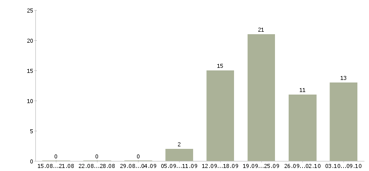 Работа специалист с обязанностями бухгалтера в Тюмени - Число вакансий в Тюмени по специальности специалист с обязанностями бухгалтера за 2 месяца