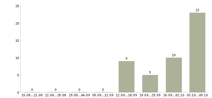 Работа грузчик вахта с проживанием в Ульяновске - Число вакансий в Ульяновске по специальности грузчик вахта с проживанием за 2 месяца