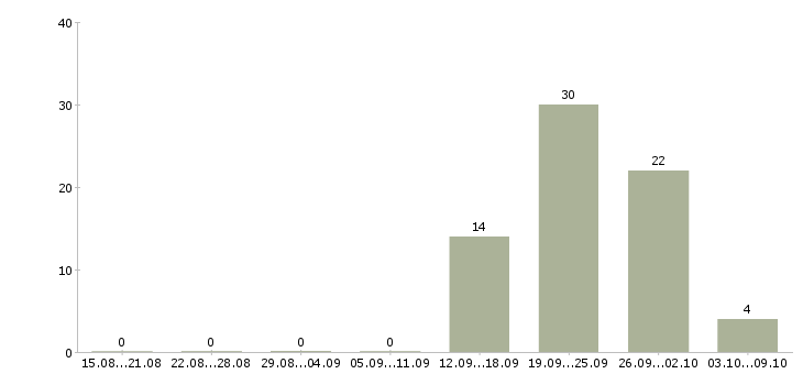 Работа кассир в сеть магазинов в Ульяновске - Число вакансий в Ульяновске по специальности кассир в сеть магазинов за 2 месяца
