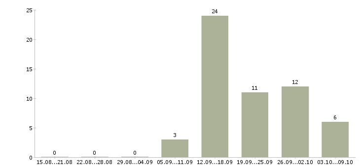 Работа сменный технолог в Ульяновске - Число вакансий в Ульяновске по специальности сменный технолог за 2 месяца