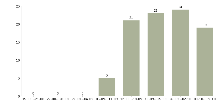 Работа менеджер процессов контроля в Уфе - Число вакансий в Уфе по специальности менеджер процессов контроля за 2 месяца