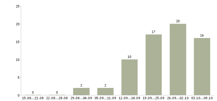 Работа торговый представитель с личным автомобилем в Уфе - Число вакансий в Уфе по специальности торговый представитель с личным автомобилем за 2 месяца