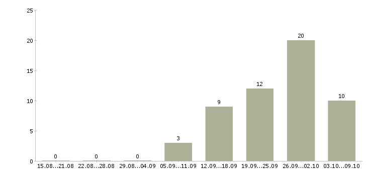 Работа руководитель группы обучения в Хабаровске - Число вакансий в Хабаровске по специальности руководитель группы обучения за 2 месяца