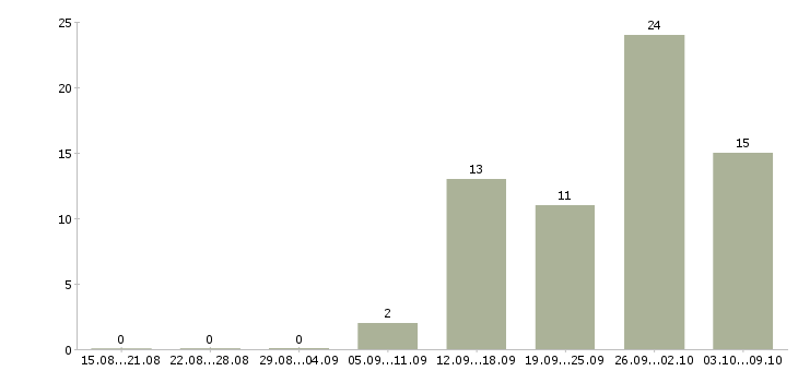 Работа специалист телефонных продаж в Хабаровске - Число вакансий в Хабаровске по специальности специалист телефонных продаж за 2 месяца