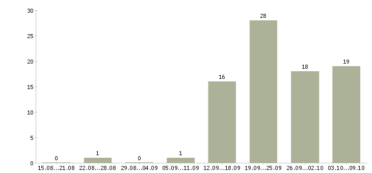 Работа менеджер по региональному развитию в Челябинске - Число вакансий в Челябинске по специальности менеджер по региональному развитию за 2 месяца
