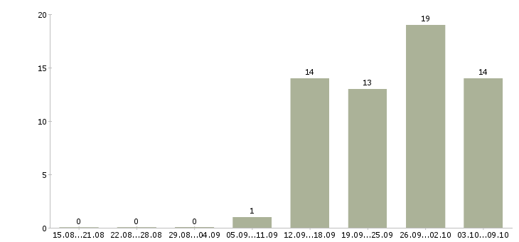 Работа разнорабочии в Чехове - Число вакансий в Чехове по специальности разнорабочии за 2 месяца