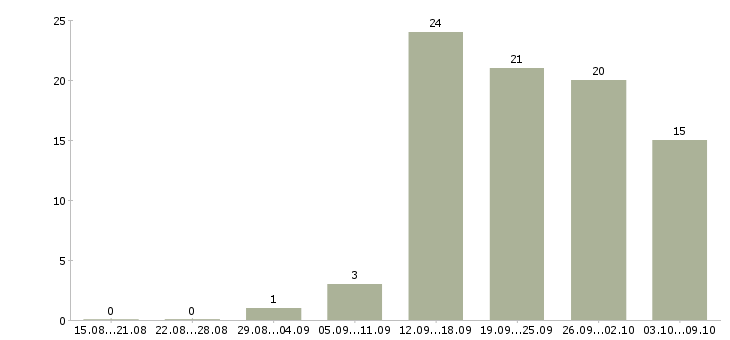 Работа специалист корпоративных продаж в Ярославле - Число вакансий в Ярославле по специальности специалист корпоративных продаж за 2 месяца