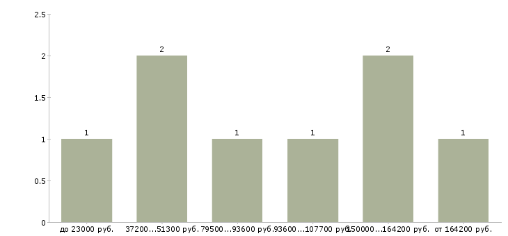 Найти работу генеральный директор в Краснодаре - График распределения вакансий «генеральный директор» по зарплате