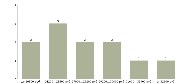 Найти работу продавец на выкладку товара в Рязани - График распределения вакансий «продавец на выкладку товара» по зарплате