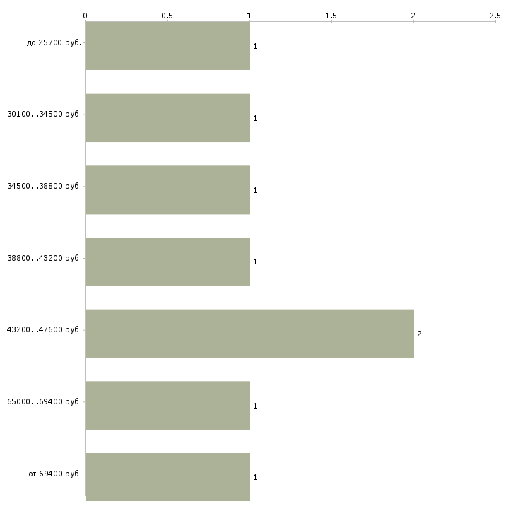 Найти работу специалист по работе с поставщиками Ростов-на-дону - График распределения вакансий «специалист по работе с поставщиками» по зарплате