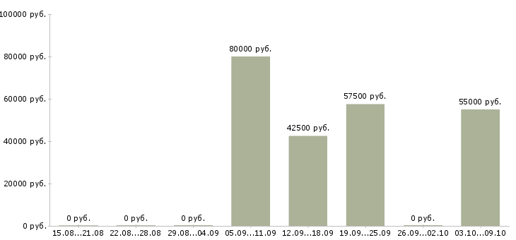 Вакансии агент по офисной недвижимости в Москве - Медиана зарплат агент по офисной недвижимости в Москве за 2 месяца