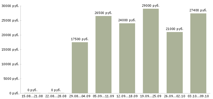 Вакансии администратор магазина Ростов-на-дону - Медиана зарплат администратор магазина Ростов-на-дону за 2 месяца
