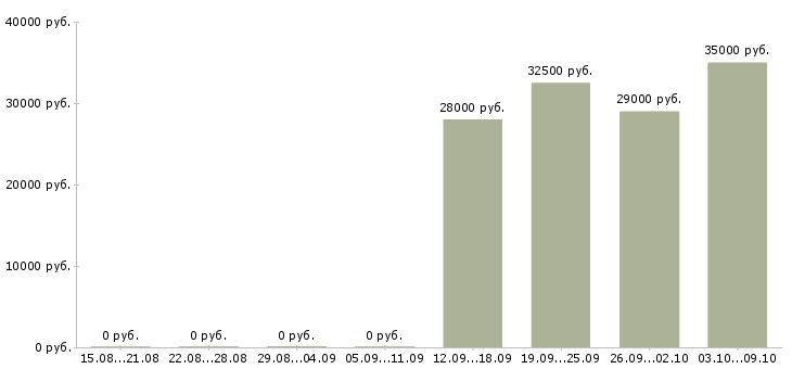 Вакансии администратор менеджер по обучению в Махачкале - Медиана зарплат администратор менеджер по обучению в Махачкале за 2 месяца