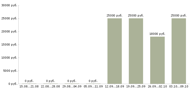 Вакансии администратор по работе с персоналом Чечня - Медиана зарплат администратор по работе с персоналом Чечня за 2 месяца