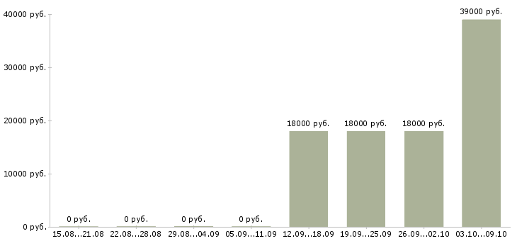 Вакансии без опыта Ингушетия - Медиана зарплат без опыта Ингушетия за 2 месяца
