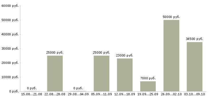 Вакансии без опыта обучение в Калининграде - Медиана зарплат без опыта обучение в Калининграде за 2 месяца