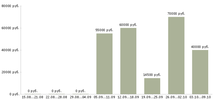 Вакансии бетонщик в Красноярске - Медиана зарплат бетонщик в Красноярске за 2 месяца