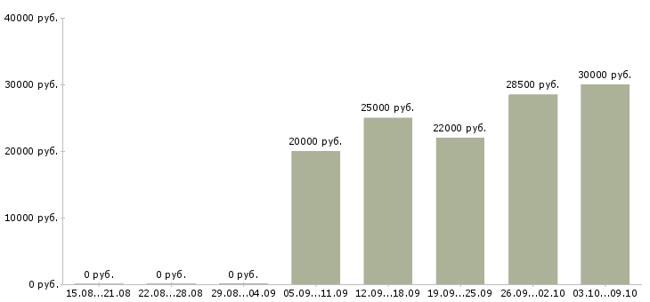 Вакансии бухгалтер по отчетности в Красноярске - Медиана зарплат бухгалтер по отчетности в Красноярске за 2 месяца