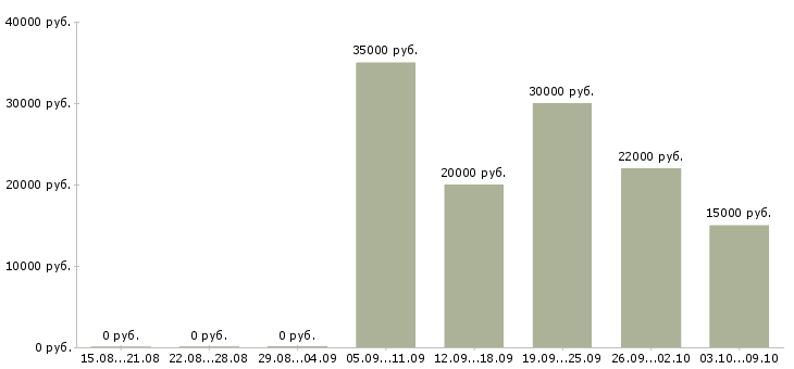 Вакансии в розница в Владимире - Медиана зарплат в розница в Владимире за 2 месяца