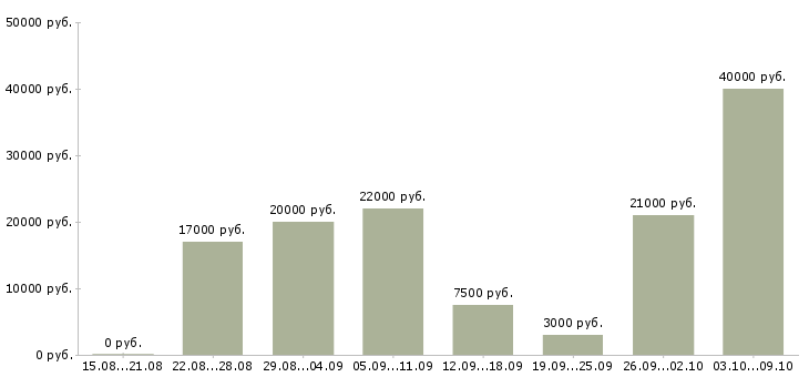 Вакансии в сети подработка в Архангельске - Медиана зарплат в сети подработка в Архангельске за 2 месяца