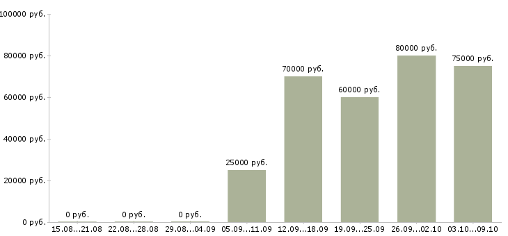 Вакансии ведущий инженер авторского надзора в Москве - Медиана зарплат ведущий инженер авторского надзора в Москве за 2 месяца