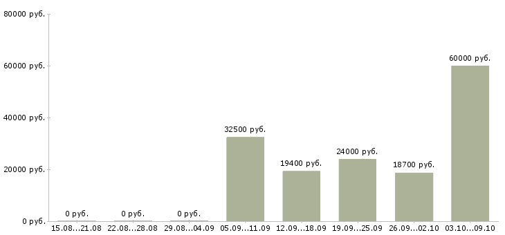 Вакансии ведущий мероприятий в Красноярске - Медиана зарплат ведущий мероприятий в Красноярске за 2 месяца