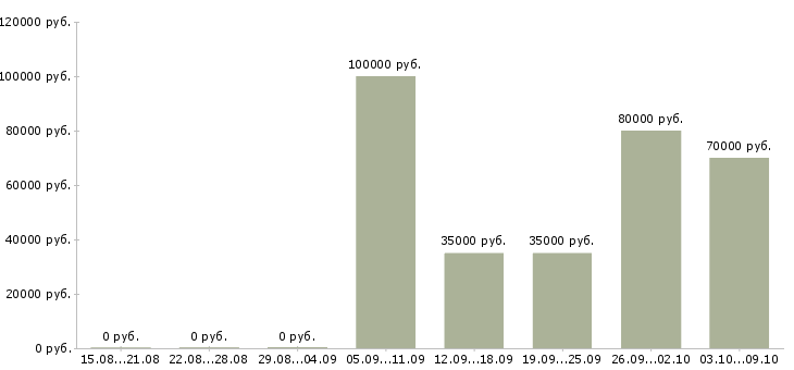 Вакансии ведущий специалист по внедрению 1с в Москве - Медиана зарплат ведущий специалист по внедрению 1с в Москве за 2 месяца
