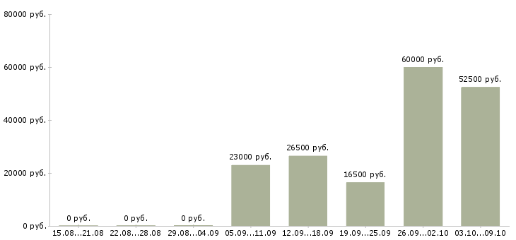Вакансии водители категории в в Архангельске - Медиана зарплат водители категории в в Архангельске за 2 месяца