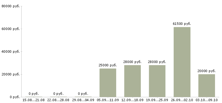 Вакансии водители погрузчика Башкортостан - Медиана зарплат водители погрузчика Башкортостан за 2 месяца