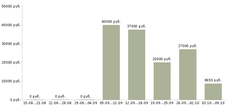 Вакансии водитель автомобиля в Ижевске - Медиана зарплат водитель автомобиля в Ижевске за 2 месяца