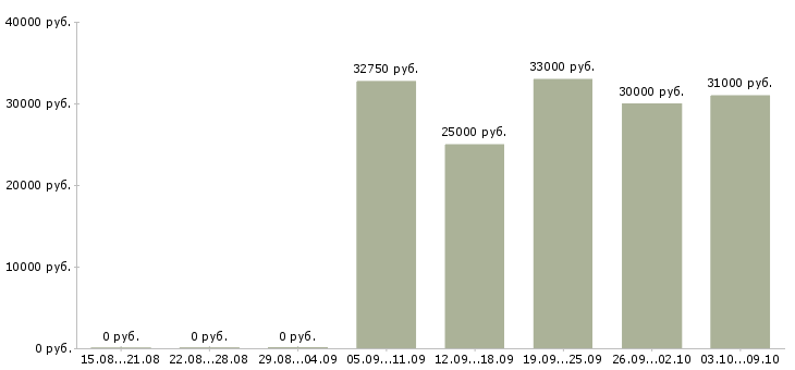 Вакансии водитель с Йошкар-ола - Медиана зарплат водитель с Йошкар-ола за 2 месяца