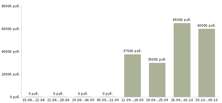 Вакансии водитель с категории в Владимире - Медиана зарплат водитель с категории в Владимире за 2 месяца