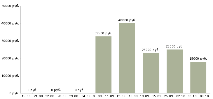 Вакансии врач в Калининграде - Медиана зарплат врач в Калининграде за 2 месяца