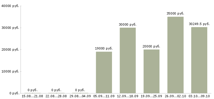 Вакансии врач в Твери - Медиана зарплат врач в Твери за 2 месяца