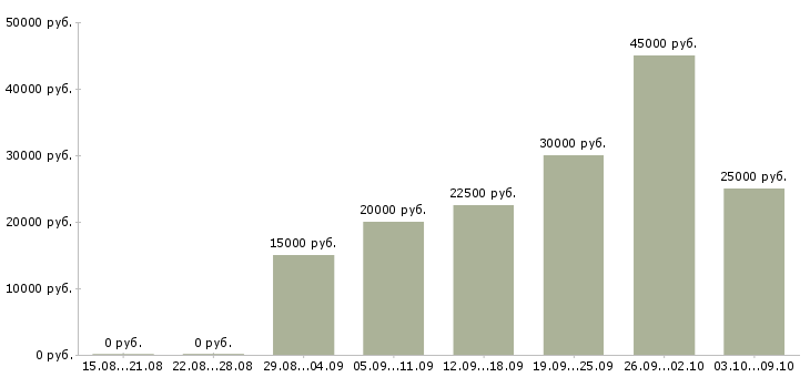 Вакансии всем новичкам в Брянске - Медиана зарплат всем новичкам в Брянске за 2 месяца