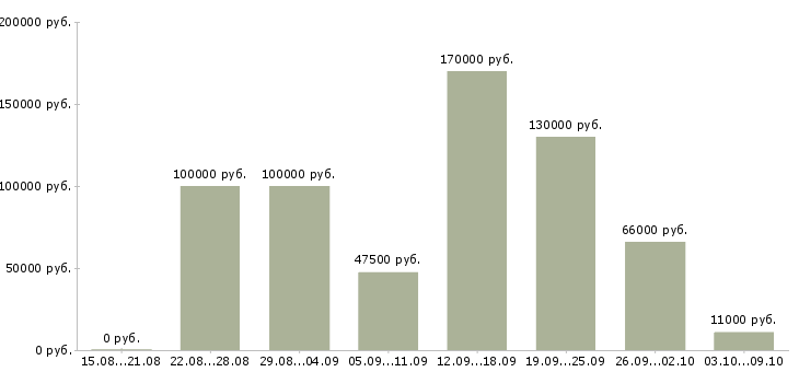 Вакансии генеральный директор в Краснодаре - Медиана зарплат генеральный директор в Краснодаре за 2 месяца