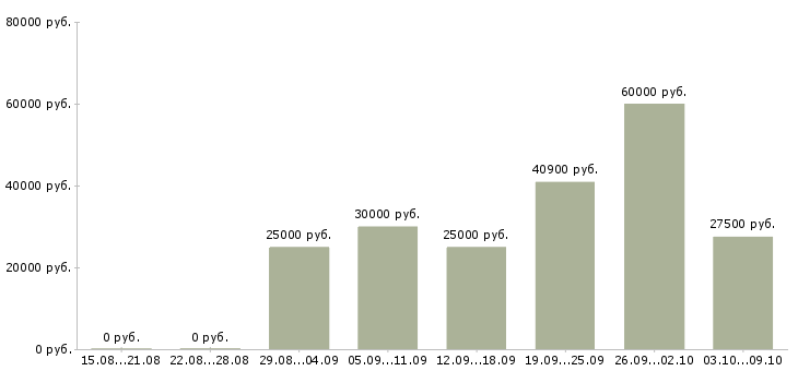 Вакансии директор магазина в Ставрополе - Медиана зарплат директор магазина в Ставрополе за 2 месяца