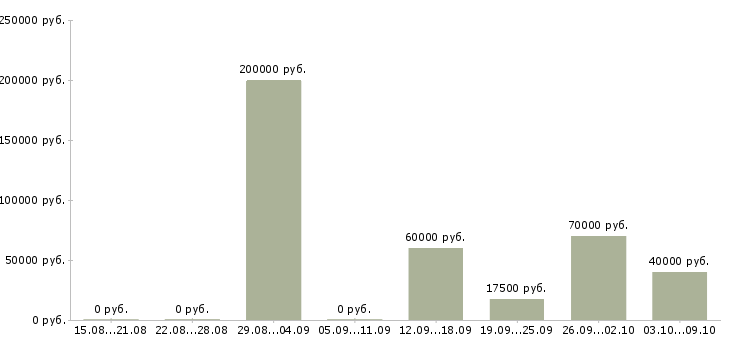 Вакансии директор по качеству в Воронеже - Медиана зарплат директор по качеству в Воронеже за 2 месяца