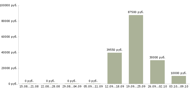 Вакансии директор предприятия в Челябинске - Медиана зарплат директор предприятия в Челябинске за 2 месяца