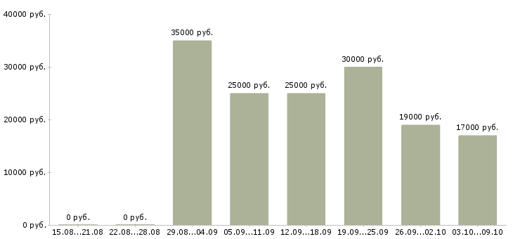 Вакансии директор сети в Белгороде - Медиана зарплат директор сети в Белгороде за 2 месяца