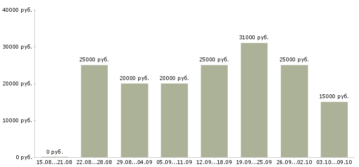 Вакансии для всех в интернете в Ярославле - Медиана зарплат для всех в интернете в Ярославле за 2 месяца