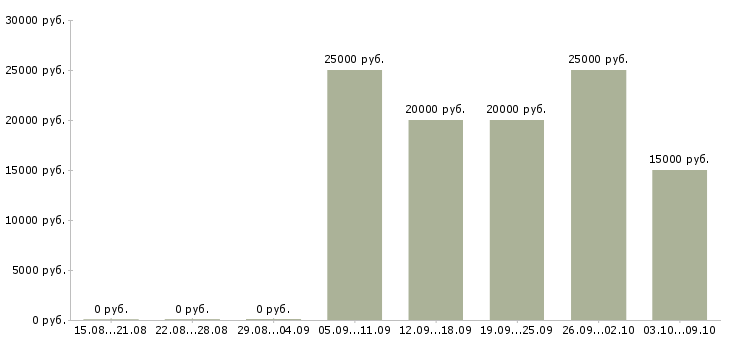 Вакансии для женщин в Екатеринбурге - Медиана зарплат для женщин в Екатеринбурге за 2 месяца
