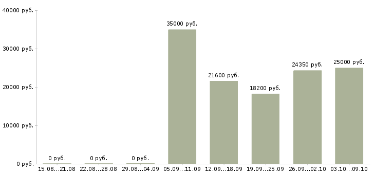 Вакансии для новичков на пк в Оренбурге - Медиана зарплат для новичков на пк в Оренбурге за 2 месяца