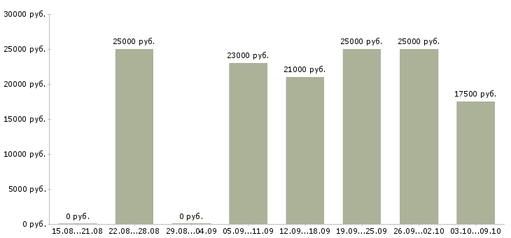 Вакансии для студентов Карелия - Медиана зарплат для студентов Карелия за 2 месяца