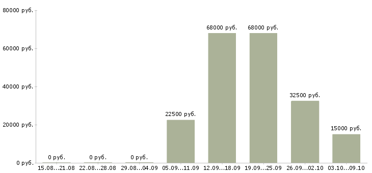 Вакансии дома для активных людей Ростов-на-дону - Медиана зарплат дома для активных людей Ростов-на-дону за 2 месяца