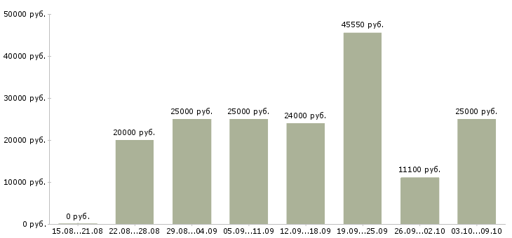 Вакансии дома для всех в Самаре - Медиана зарплат дома для всех в Самаре за 2 месяца