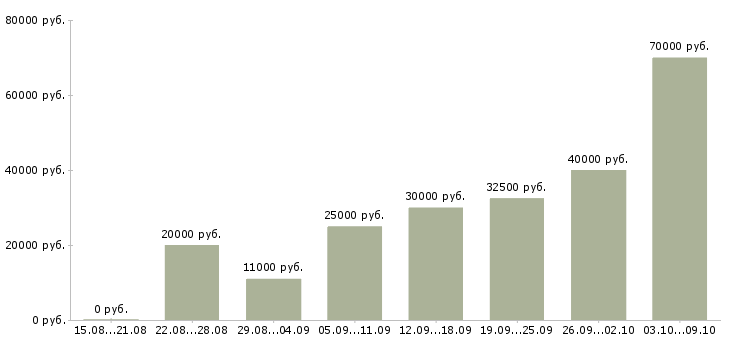 Вакансии дополнительный доход удаленно в Москве - Медиана зарплат дополнительный доход удаленно в Москве за 2 месяца