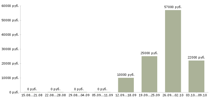 Вакансии есть для вас в Калининграде - Медиана зарплат есть для вас в Калининграде за 2 месяца