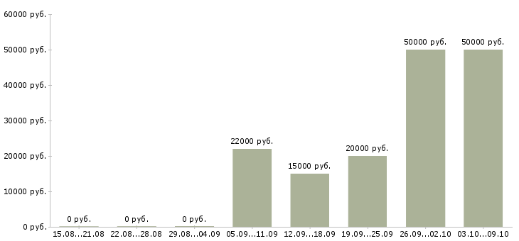 Вакансии заработок в Оренбурге - Медиана зарплат заработок в Оренбурге за 2 месяца